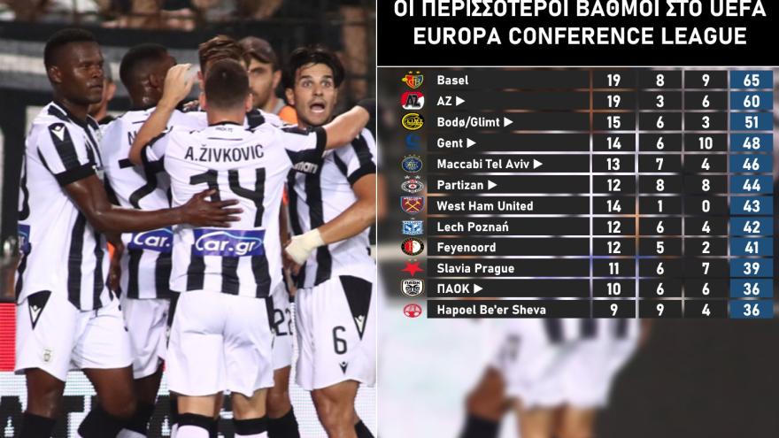 Βαθμοί των ομάδων στο Conference League