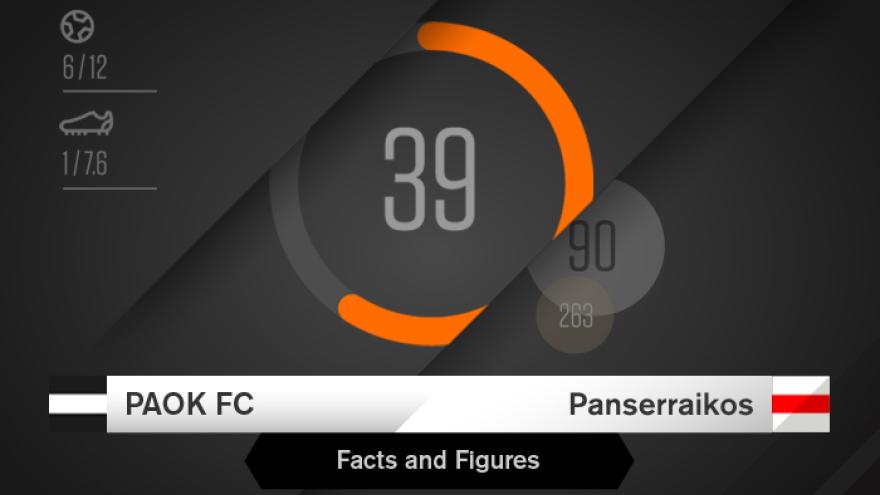 Facts & Figures για το ΠΑΟΚ-Πανσερραϊκός