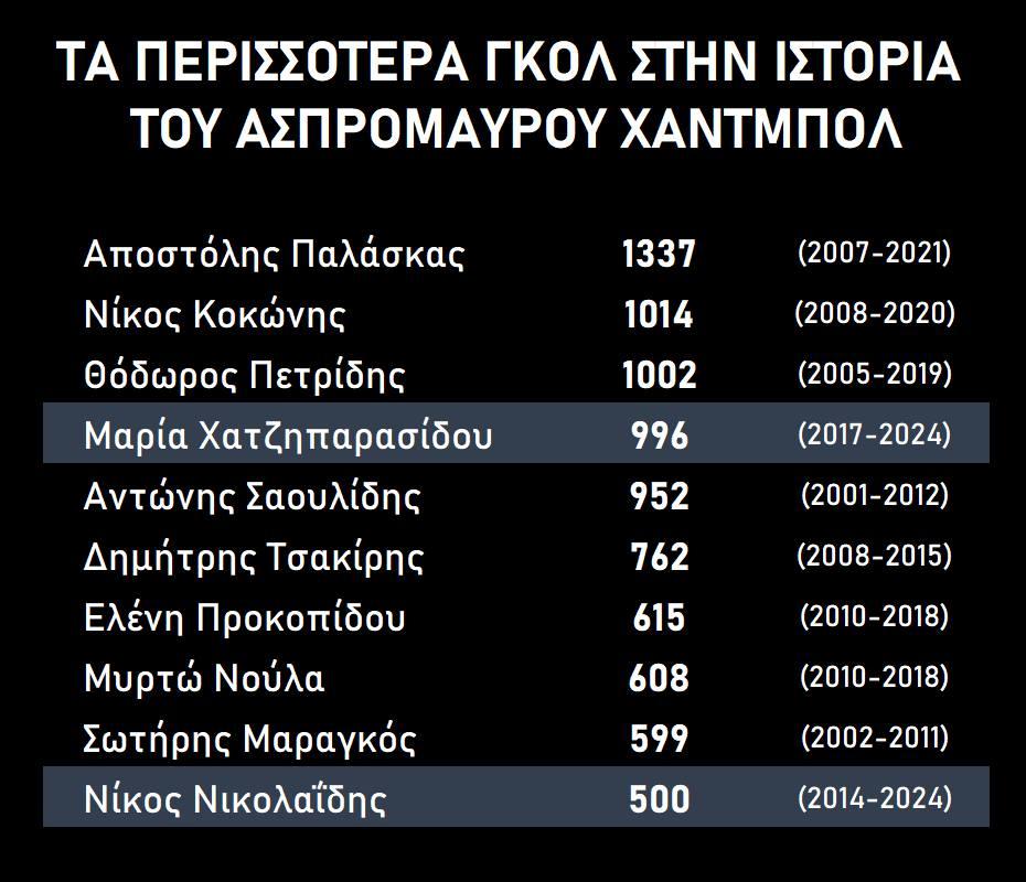 Πίνακας με τους / τις πρώτους /πρώτες σκόρερς της ανδρικής και γυναικείας ομάδας χάντμπολ