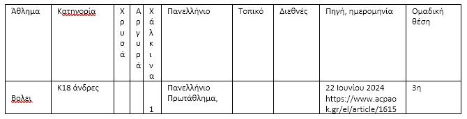 1ος Πίνακας με τα μετάλλια που κέρδισαν τα τμήματα βόλλεϋ του ΠΑΟΚ το 2024