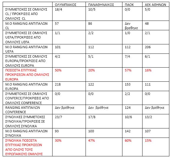 αναλυτικός πίνακας ΟΙ ΕΛΛΗΝΙΚΕΣ ΟΜΑΔΕΣ ΣΕ ΕΥΡΩΠΑΙΚΟΥΣ ΟΜΙΛΟΥΣ