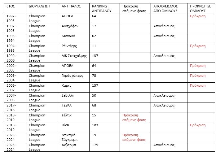 Αναλυτικός πίνακας με αποτελέσματα της ΑΕΚ στην Ευρώπη 1