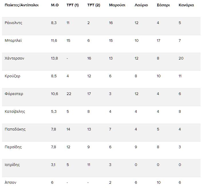 Αναλυτικός πίνακας με τους πόντους στα φιλικά των δέκα παικτών στο ροτέισον του μπάσκετ ανδρών του ΠΑΟΚ