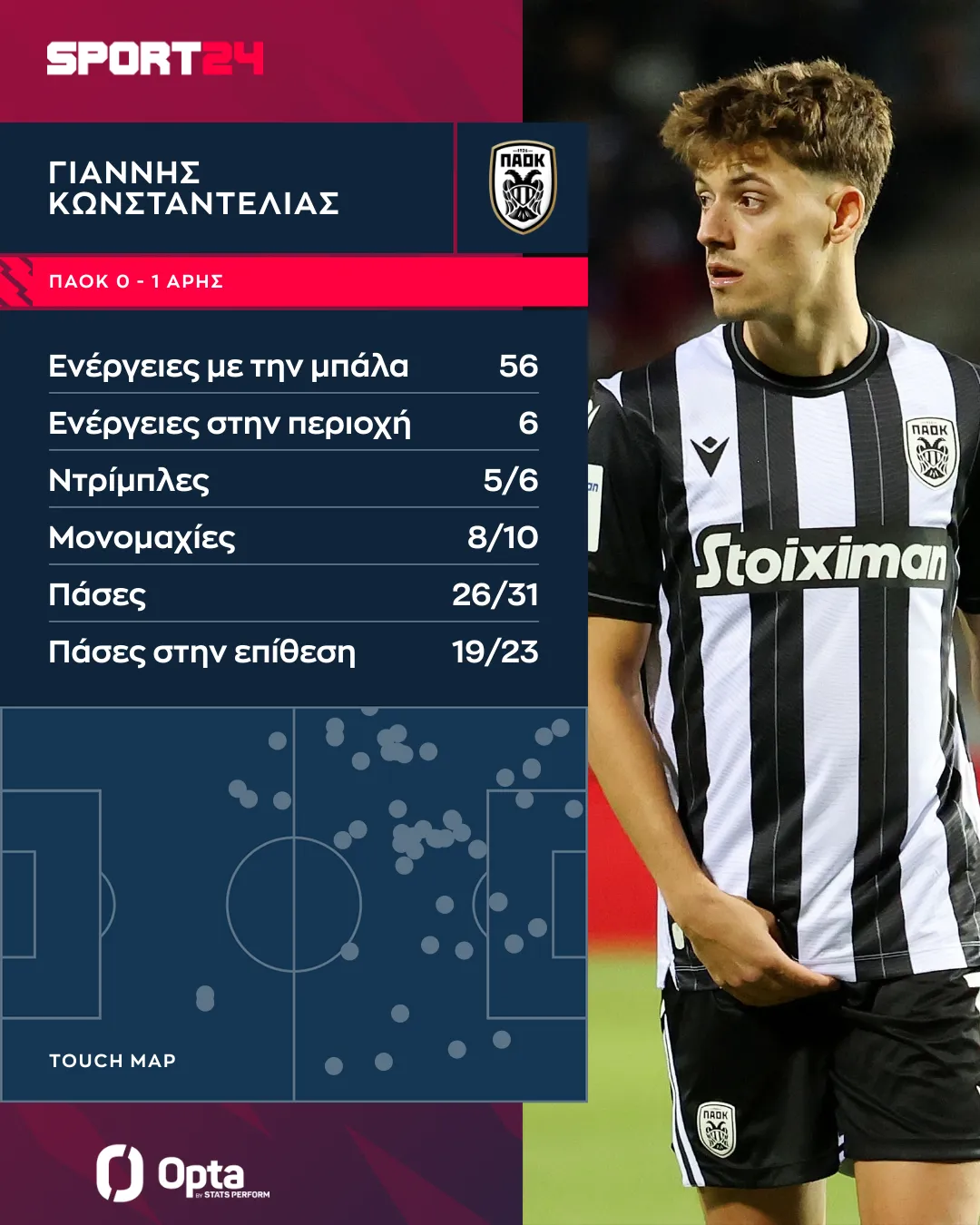 Τα αναλυτικά στατιστικά του Γιάννη Κωνσταντέλια στον αγώνα ΠΑΟΚ - Άρης