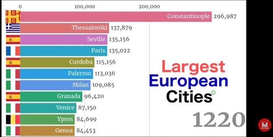 Γράφημα που δείχνει ποιές ήταν οι μεγαλύτερες πόλεις του κόσμου το 1220, 1η η Κωνσταντινούπολη και 2η η Θεσσαλονίκη