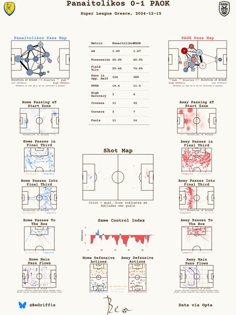 Αναλυτικός πίνακας με την στατιστική ανάλυση του αγώνα Παναιτωλικός ΠΑΟΚ
